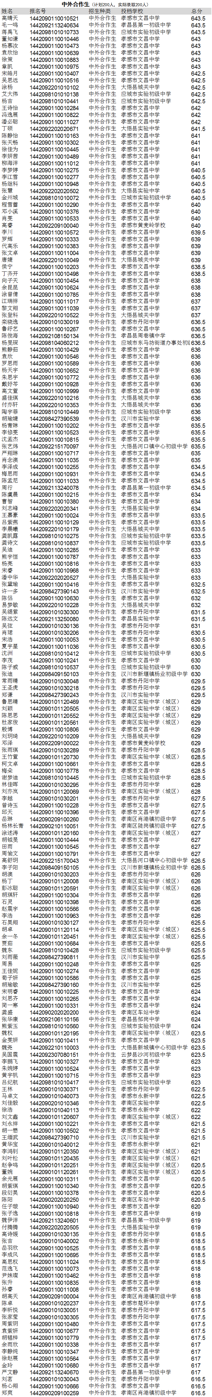 孝感高中2014年中考招生擇校生、中外合作生計(jì)劃預(yù)錄取名單